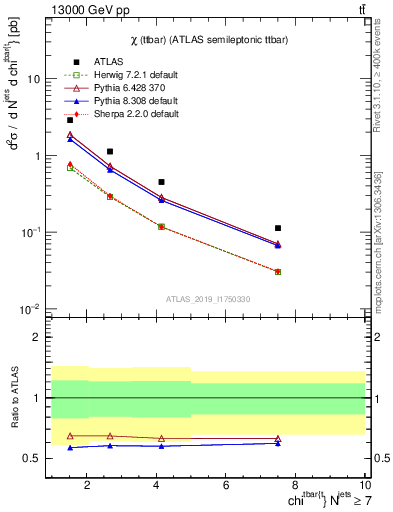 Plot of ttbar.chi in 13000 GeV pp collisions