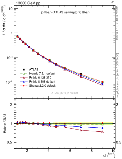 Plot of ttbar.chi in 13000 GeV pp collisions