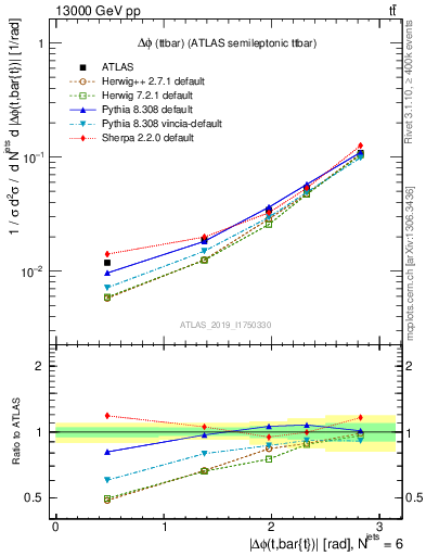 Plot of ttbar.dphi in 13000 GeV pp collisions