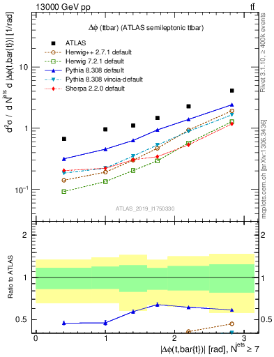 Plot of ttbar.dphi in 13000 GeV pp collisions