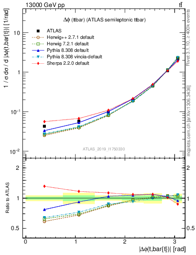 Plot of ttbar.dphi in 13000 GeV pp collisions