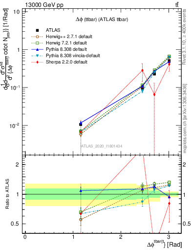Plot of ttbar.dphi in 13000 GeV pp collisions