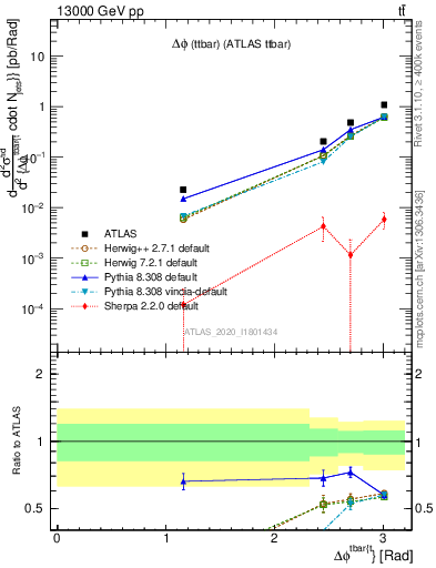 Plot of ttbar.dphi in 13000 GeV pp collisions