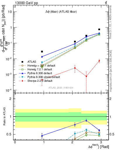 Plot of ttbar.dphi in 13000 GeV pp collisions