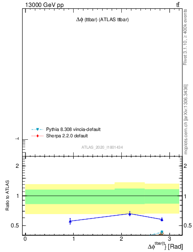 Plot of ttbar.dphi in 13000 GeV pp collisions