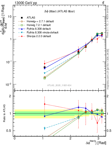 Plot of ttbar.dphi in 13000 GeV pp collisions