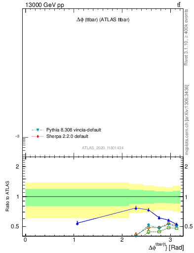 Plot of ttbar.dphi in 13000 GeV pp collisions