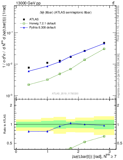 Plot of ttbar.dphi in 13000 GeV pp collisions