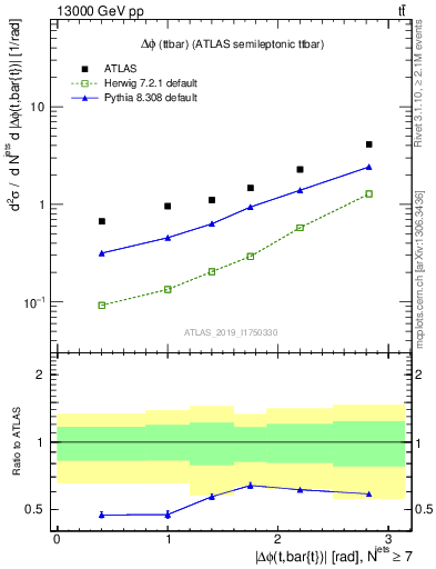 Plot of ttbar.dphi in 13000 GeV pp collisions