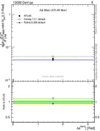 Plot of ttbar.dphi in 13000 GeV pp collisions