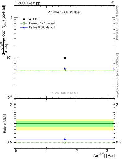 Plot of ttbar.dphi in 13000 GeV pp collisions
