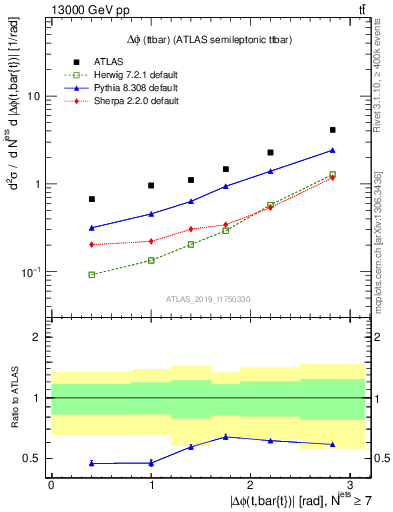 Plot of ttbar.dphi in 13000 GeV pp collisions