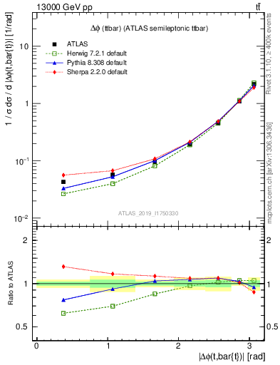 Plot of ttbar.dphi in 13000 GeV pp collisions