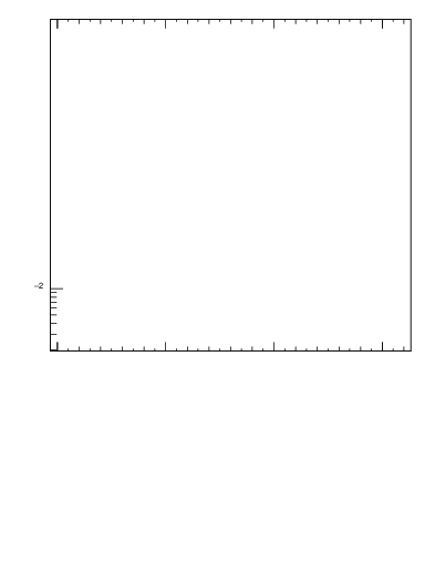 Plot of ttbar.dphi in 13000 GeV pp collisions