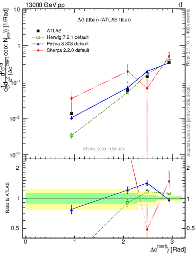 Plot of ttbar.dphi in 13000 GeV pp collisions