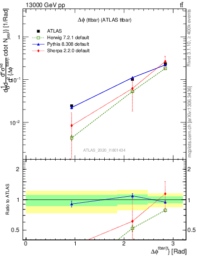 Plot of ttbar.dphi in 13000 GeV pp collisions