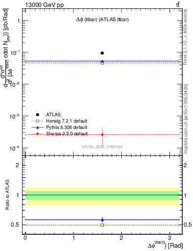 Plot of ttbar.dphi in 13000 GeV pp collisions
