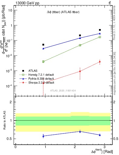 Plot of ttbar.dphi in 13000 GeV pp collisions