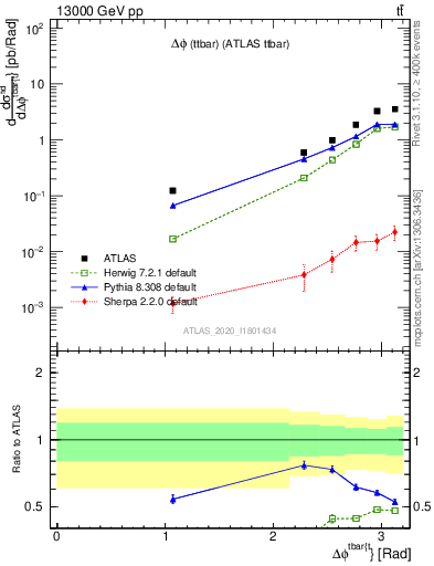 Plot of ttbar.dphi in 13000 GeV pp collisions