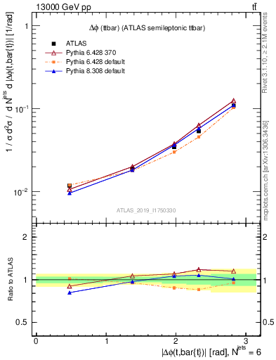 Plot of ttbar.dphi in 13000 GeV pp collisions