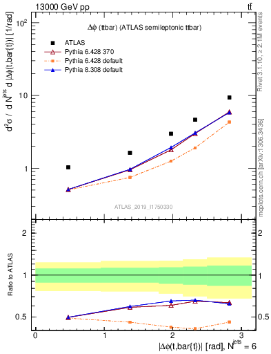 Plot of ttbar.dphi in 13000 GeV pp collisions