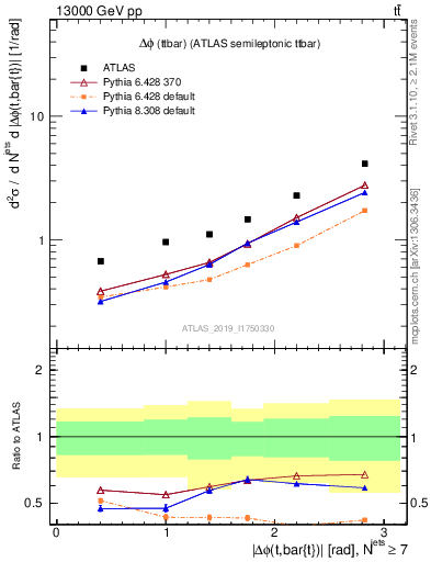 Plot of ttbar.dphi in 13000 GeV pp collisions