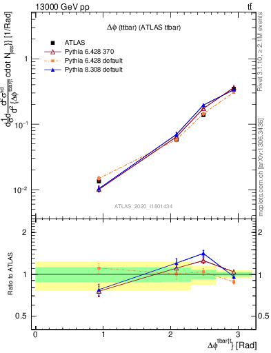 Plot of ttbar.dphi in 13000 GeV pp collisions