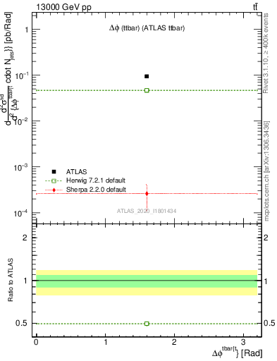 Plot of ttbar.dphi in 13000 GeV pp collisions