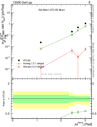 Plot of ttbar.dphi in 13000 GeV pp collisions