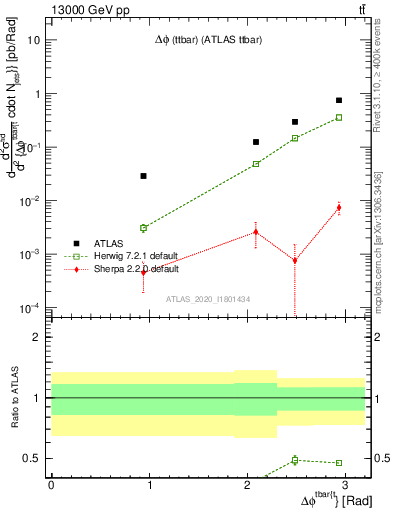 Plot of ttbar.dphi in 13000 GeV pp collisions