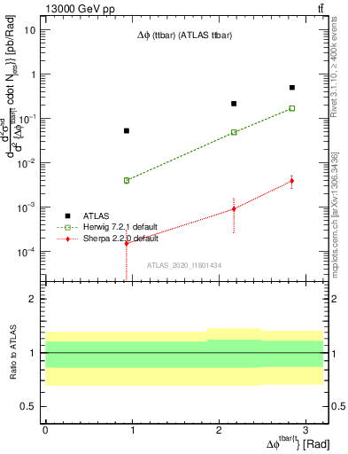 Plot of ttbar.dphi in 13000 GeV pp collisions