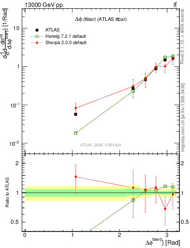 Plot of ttbar.dphi in 13000 GeV pp collisions
