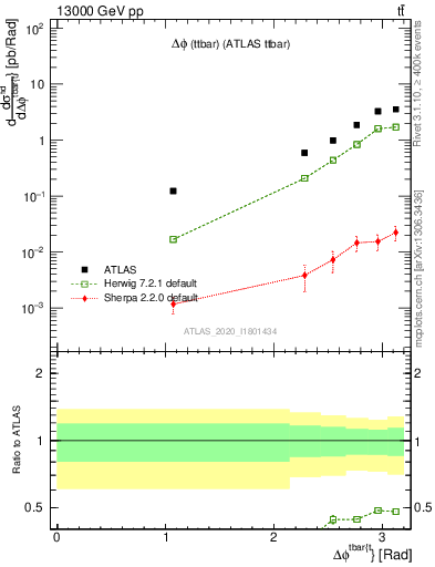 Plot of ttbar.dphi in 13000 GeV pp collisions