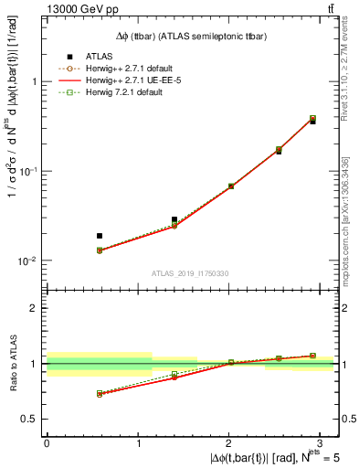Plot of ttbar.dphi in 13000 GeV pp collisions