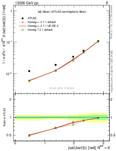 Plot of ttbar.dphi in 13000 GeV pp collisions