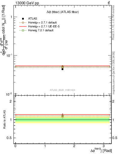 Plot of ttbar.dphi in 13000 GeV pp collisions