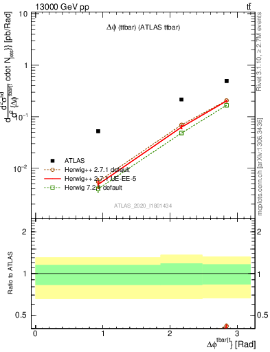 Plot of ttbar.dphi in 13000 GeV pp collisions