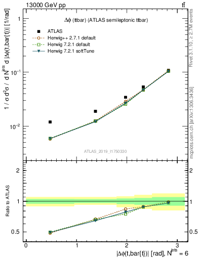 Plot of ttbar.dphi in 13000 GeV pp collisions