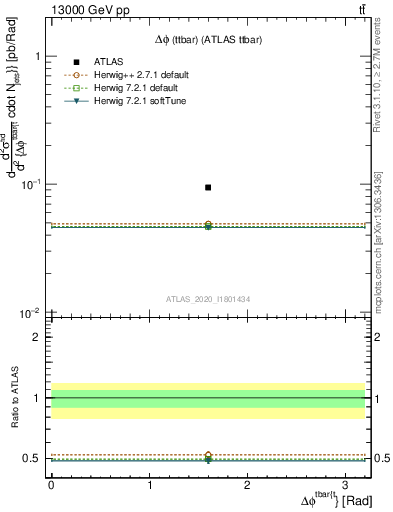 Plot of ttbar.dphi in 13000 GeV pp collisions