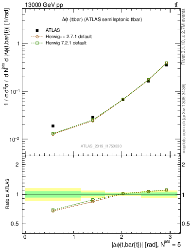 Plot of ttbar.dphi in 13000 GeV pp collisions