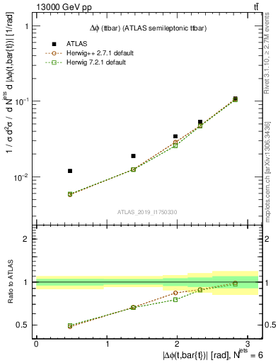 Plot of ttbar.dphi in 13000 GeV pp collisions