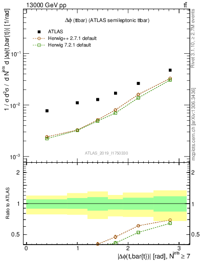 Plot of ttbar.dphi in 13000 GeV pp collisions