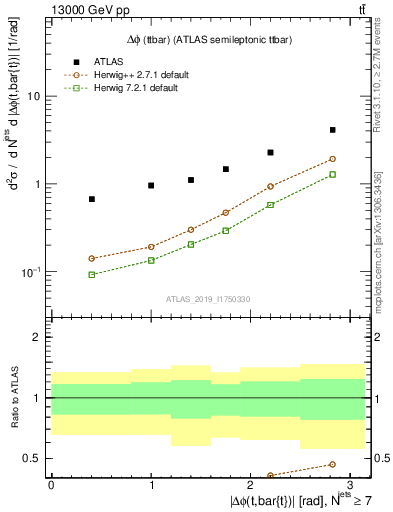 Plot of ttbar.dphi in 13000 GeV pp collisions