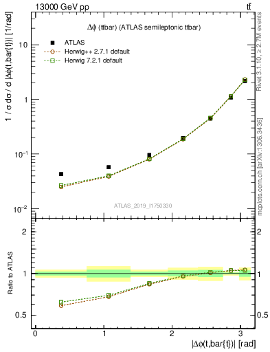 Plot of ttbar.dphi in 13000 GeV pp collisions