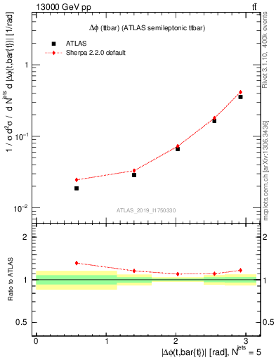 Plot of ttbar.dphi in 13000 GeV pp collisions