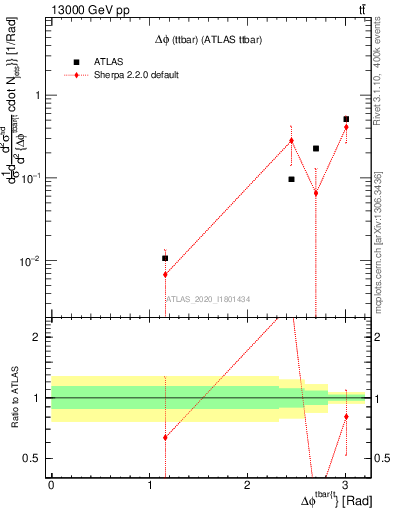 Plot of ttbar.dphi in 13000 GeV pp collisions