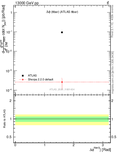 Plot of ttbar.dphi in 13000 GeV pp collisions