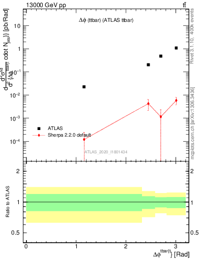 Plot of ttbar.dphi in 13000 GeV pp collisions