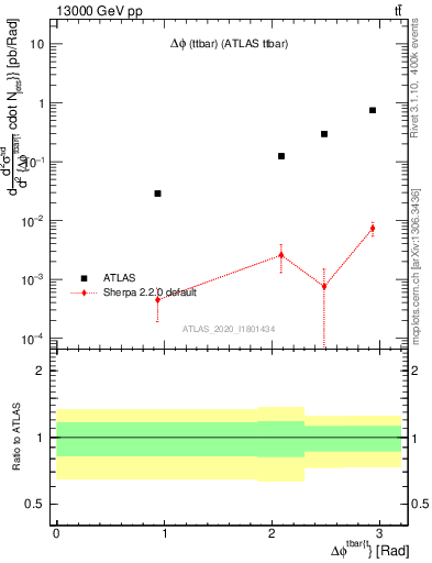Plot of ttbar.dphi in 13000 GeV pp collisions