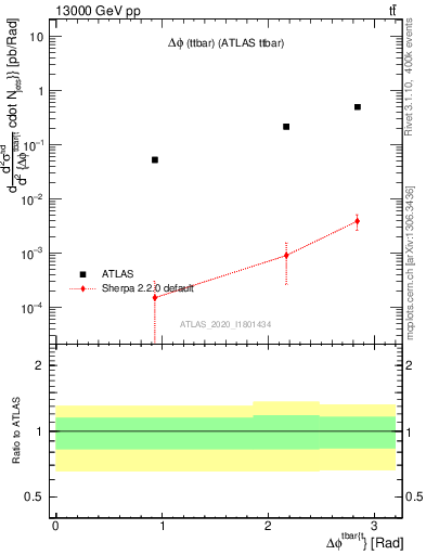 Plot of ttbar.dphi in 13000 GeV pp collisions